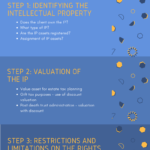 intellectual property of the estate infographic finance mangus financial advice assets tax post death trust administration